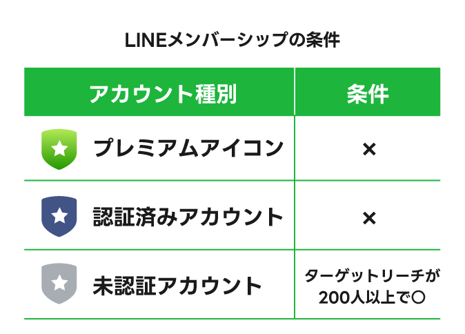 LINE公式アカウントメンバーシップの条件