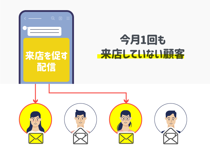 「今月1回も来店していない顧客」にセグメント配信