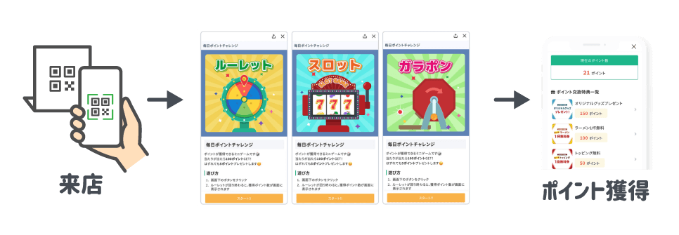 基本的な仕組み:ポイント付与