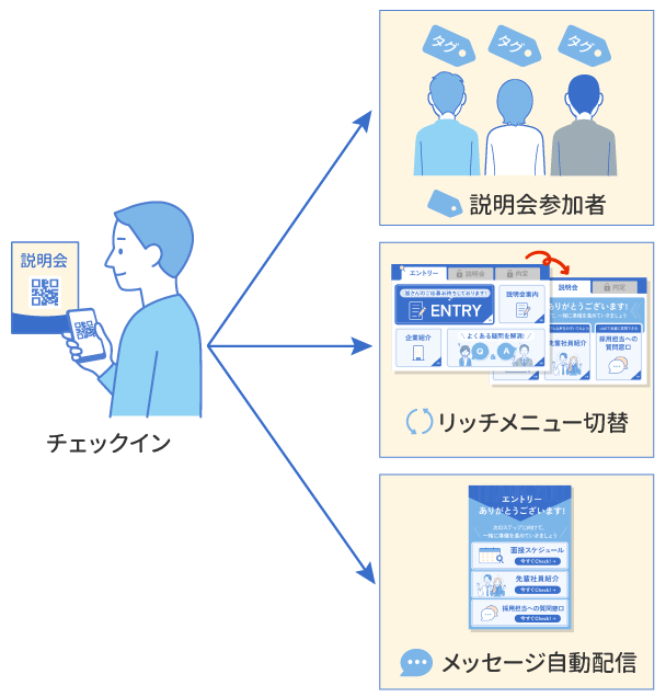 2. 説明会ではQRチェックインで参加を記録し、セグメント配信へ