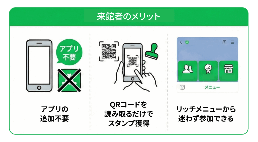 LINEスタンプラリーの来館者のメリット