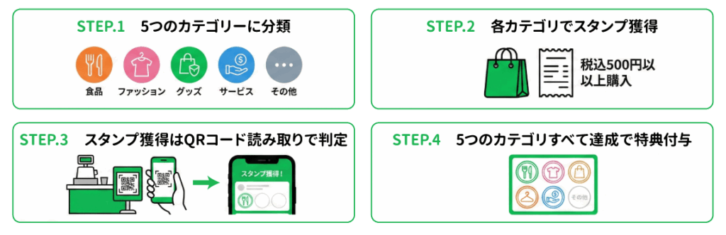 LINEスタンプラリーの基本ルール